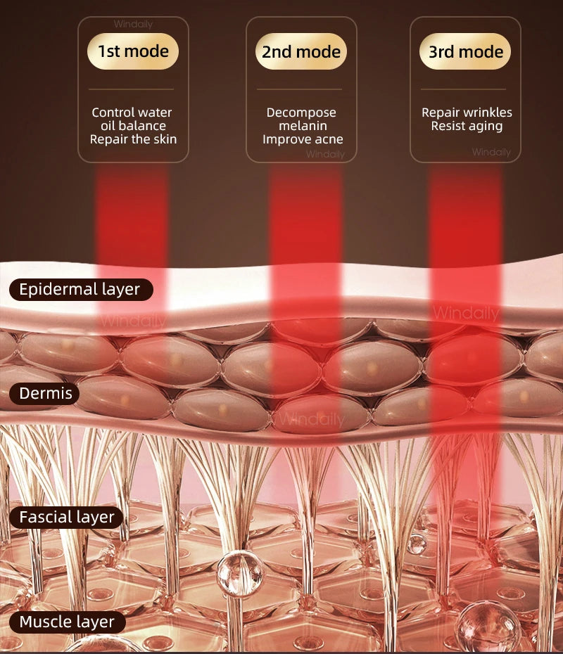Diagram showing three modes of LED light therapy for skin treatment targeting the epidermal, dermis, and muscle layers.