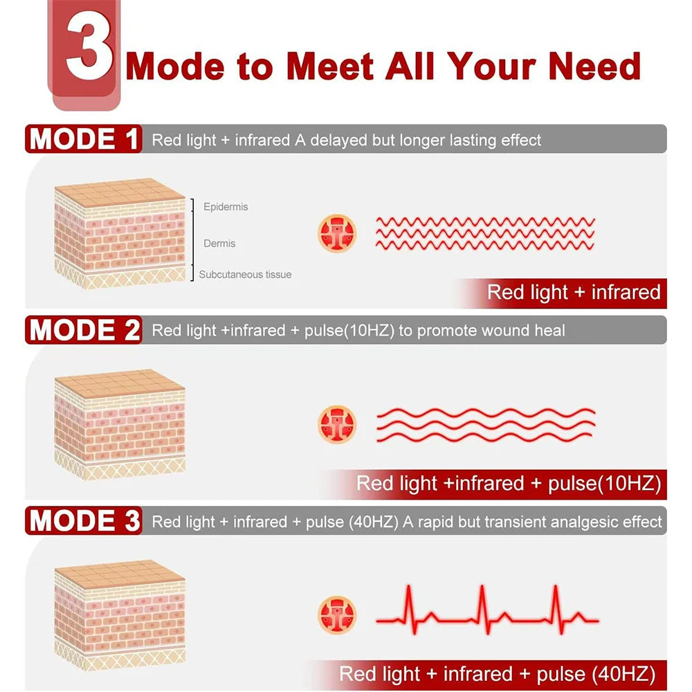 Diagram showing three modes of dual-wavelength LED therapy: delayed effect, wound healing, and transient analgesic effect.