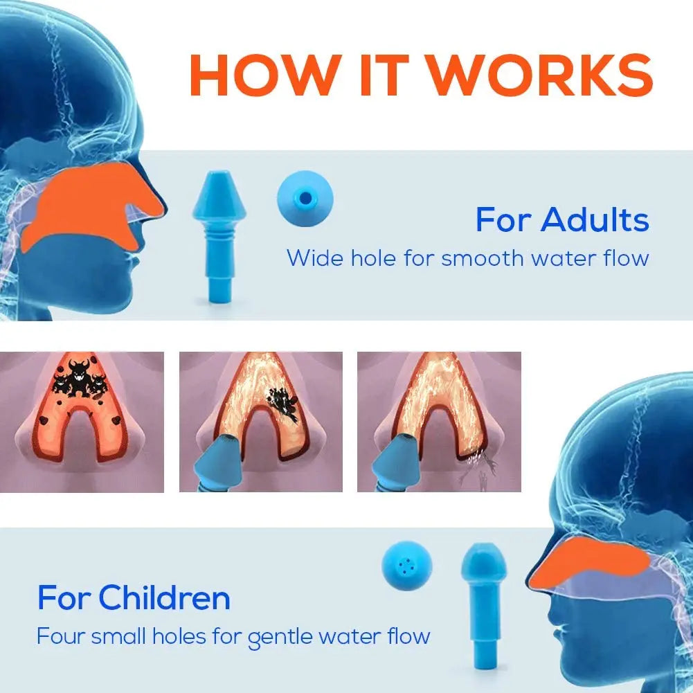 Diagram showing how a nasal irrigation bottle works for adults and children, illustrating water flow through different sized 