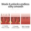A graphic showing a progression of silky smooth skin results over four weeks with an electric hair removal epilator.