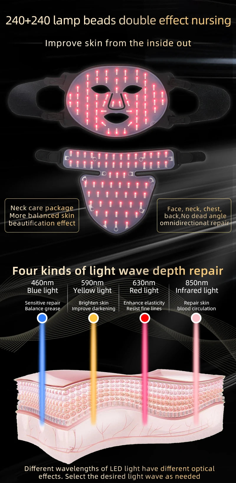 A diagram showing a multi-wavelength LED face therapy mask with red, yellow, and blue light beams targeting different skin ef