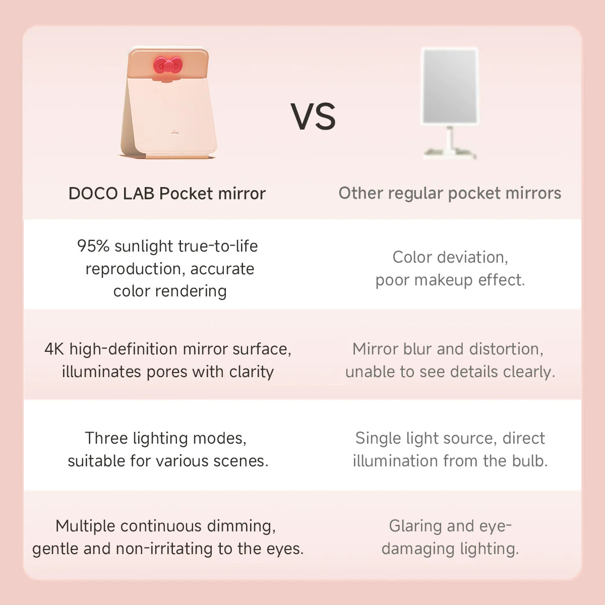 Comparison chart showing features of the DOCO LAB Pocket mirror versus other regular pocket mirrors.