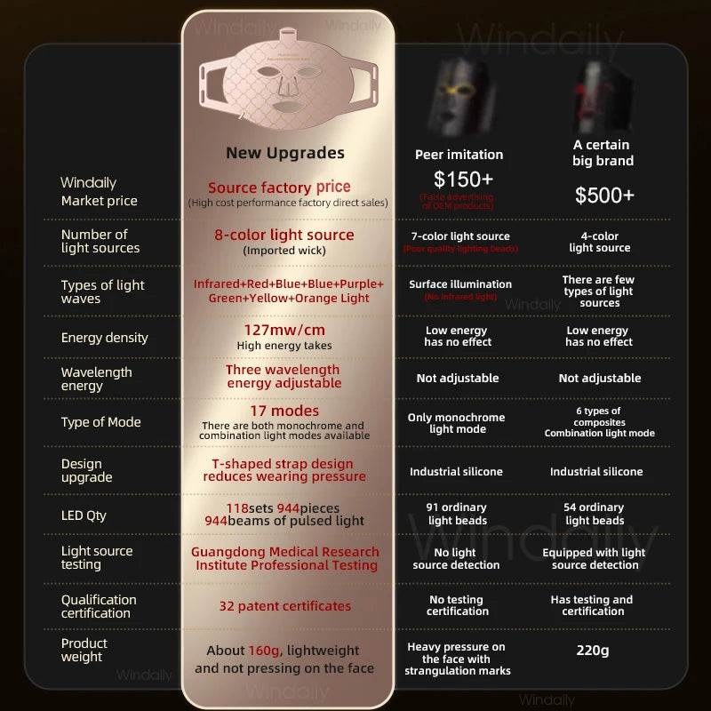 A detailed product page showing specifications and features of a new upgrade facial mask with LED light sources.