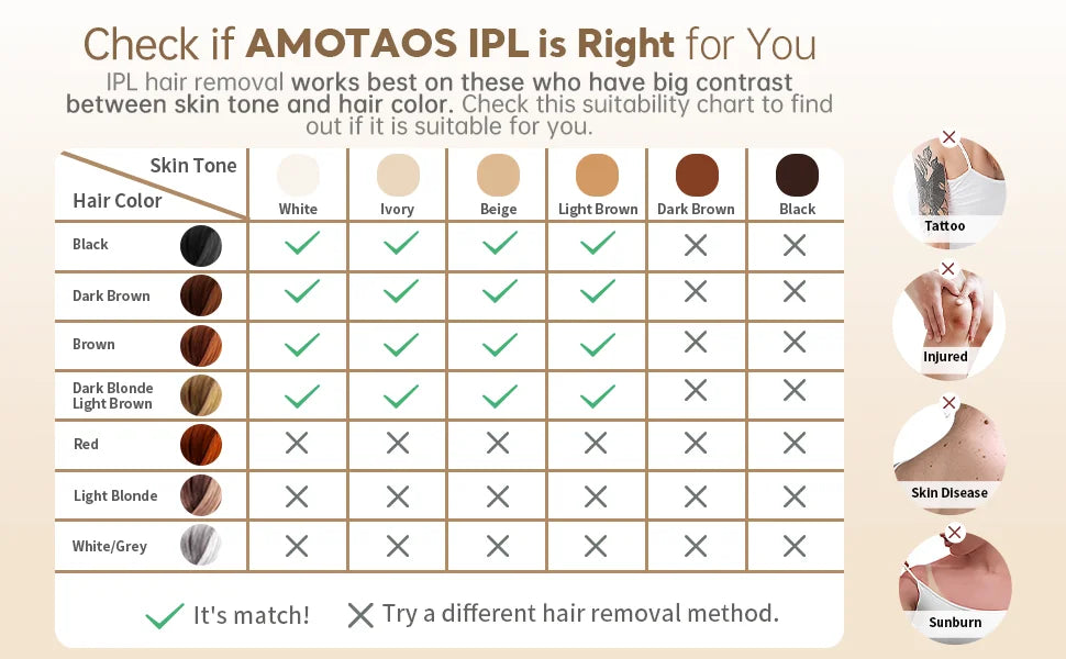 A suitability chart for IPL hair removal based on skin tone and hair color.