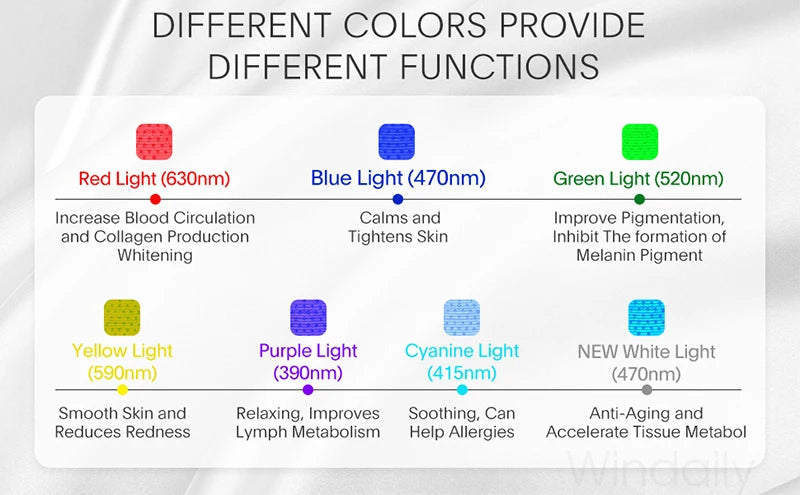Diagram showing different colored lights and their functions for facial therapy.