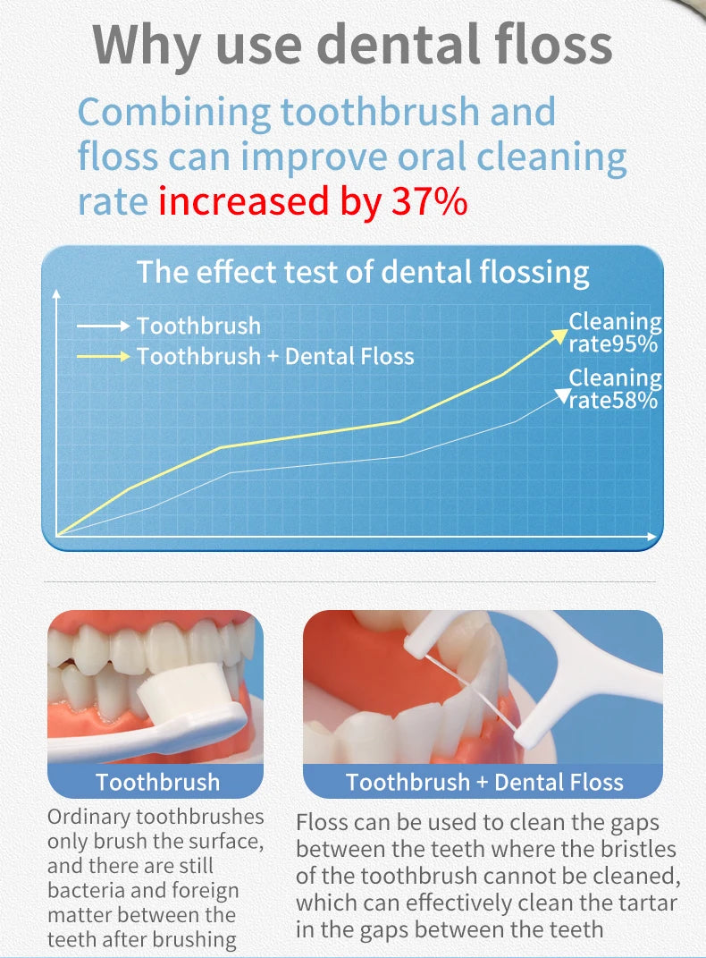 Comparaison de l'effet d'une brosse à dents contre une brosse à dents avec fil dentaire sur le taux de nettoyage.