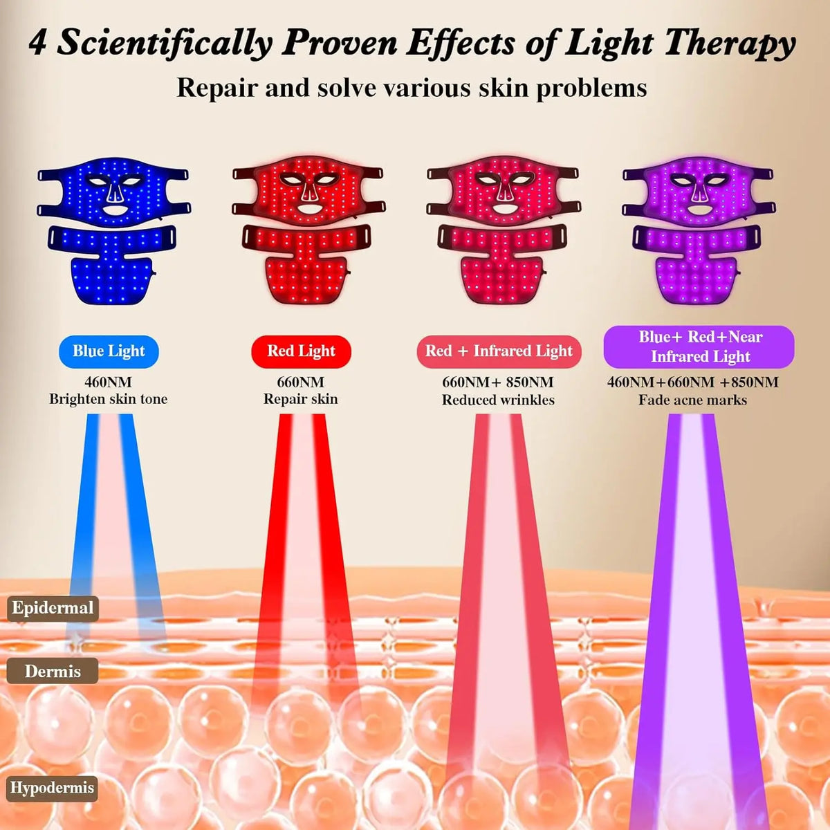 A diagram illustrating four scientifically proven effects of light therapy on skin, showing different light colors penetratin
