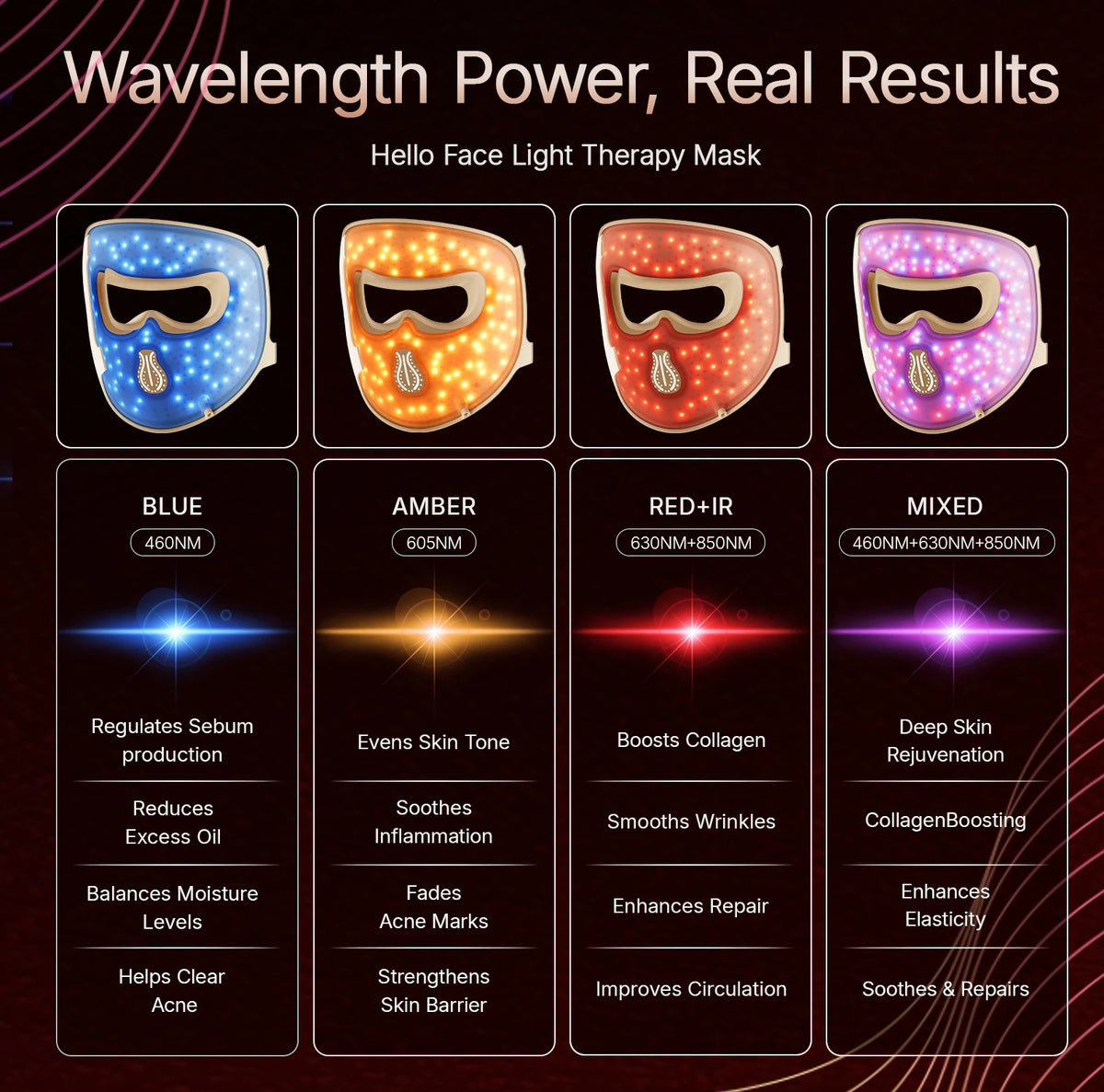 A set of four face light therapy masks in blue, amber, red+IR, and mixed colors showing various skin benefits.