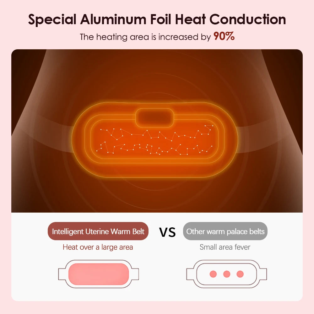 Diagram showing special aluminum foil heat conduction increasing the heating area by 90% for an intelligent uterine warm belt