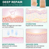 Diagram showing the process of skin repair, hydration, moisturizing, and skin regeneration.