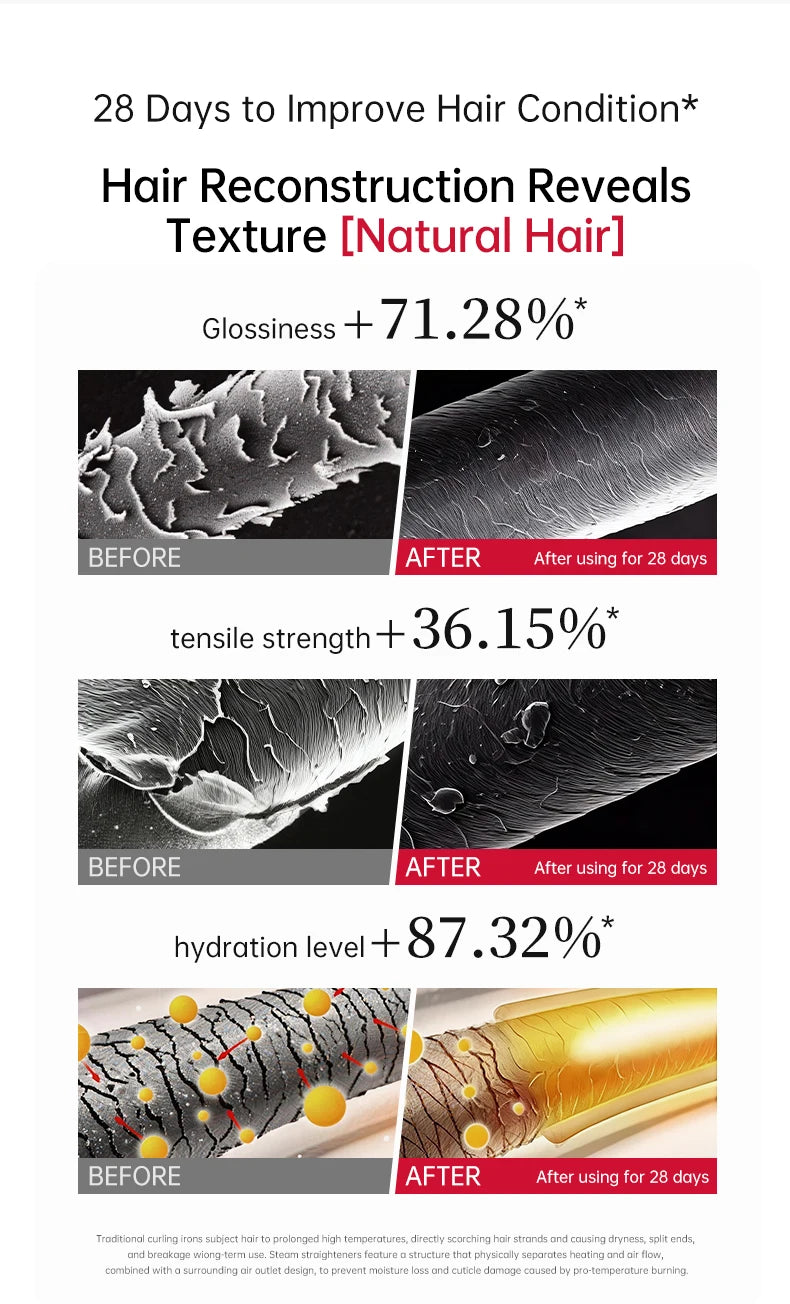 Before and after images showing hair reconstruction results including glossiness, tensile strength, and hydration level impro