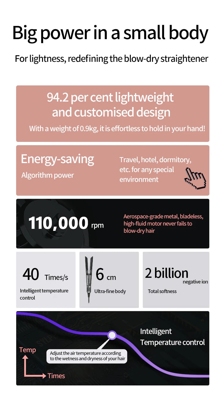 Diagram showing features of a lightweight, energy-saving hair straightener including RPM, temperature control, and ion techno