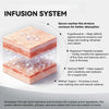 Diagram showing an infusion system for skin, highlighting ingredients like Ergothione, Replexium Peptide Complex, Matrixyl 30